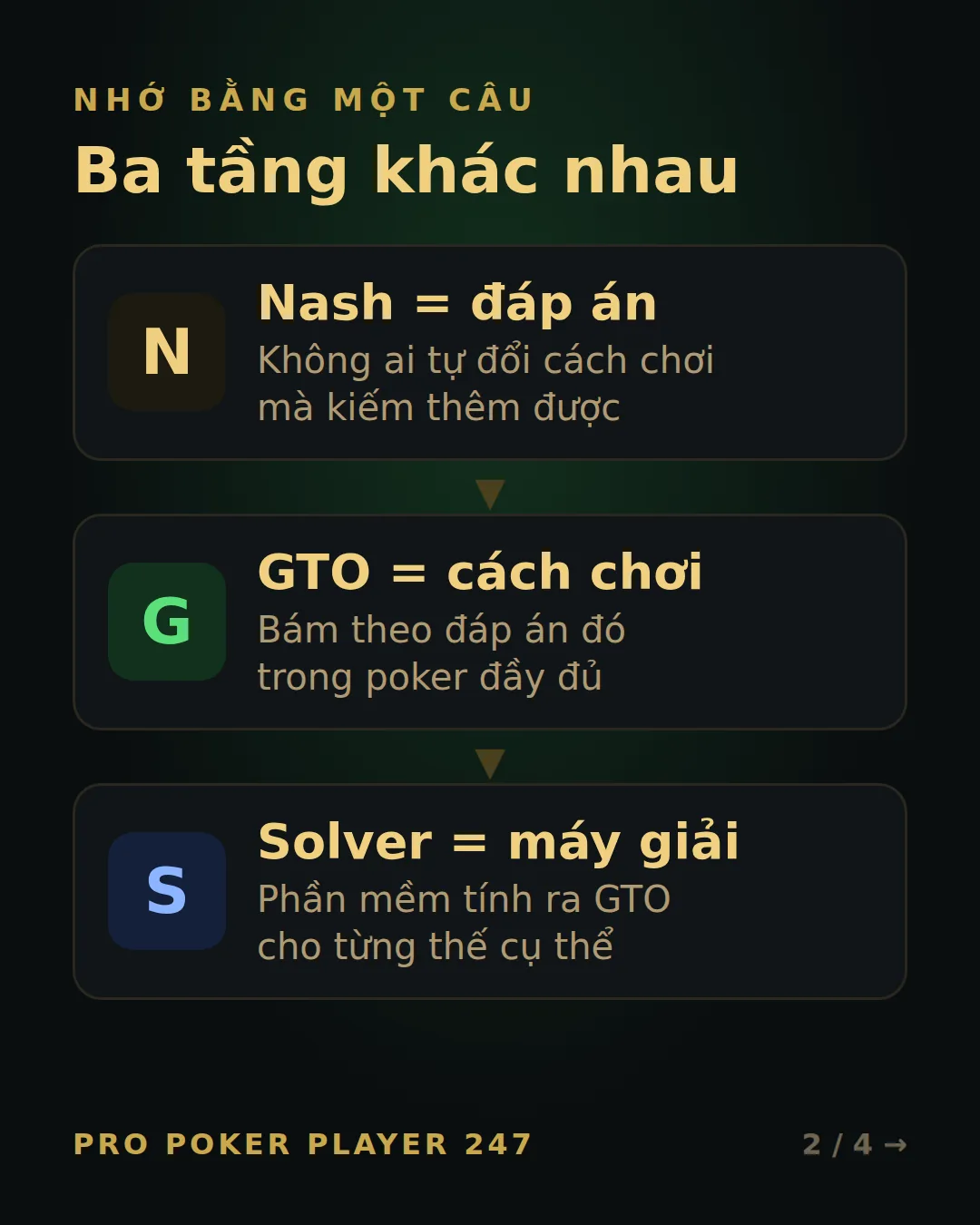 Ba tầng: Nash là đáp án, GTO là cách chơi, solver là máy giải